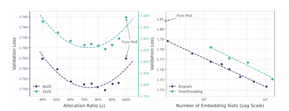 DeepSeek最新論文：直指Transformer要害，讓AI學會翻“字典”了