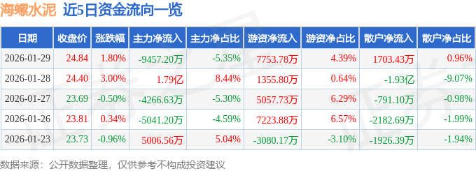 股票行情快報：海螺水泥（600585）1月29日主力資金淨賣出9457.20萬元