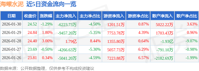 股票行情快報：海螺水泥（600585）1月30日主力資金淨賣出6223.73萬元