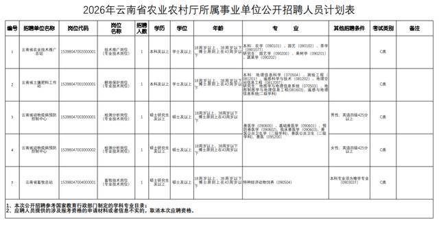 招5人！2026年上半年雲南省農業農村廳所屬事業單位公開招聘人員公告來了