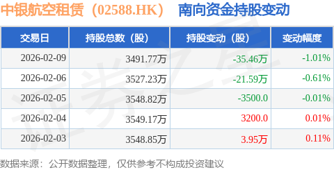 中銀航空租賃（02588.HK）：2月9日南向資金減持35.46萬股
