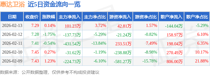 股票行情快報：惠達衛浴（603385）2月13日主力資金淨買入101.23萬元