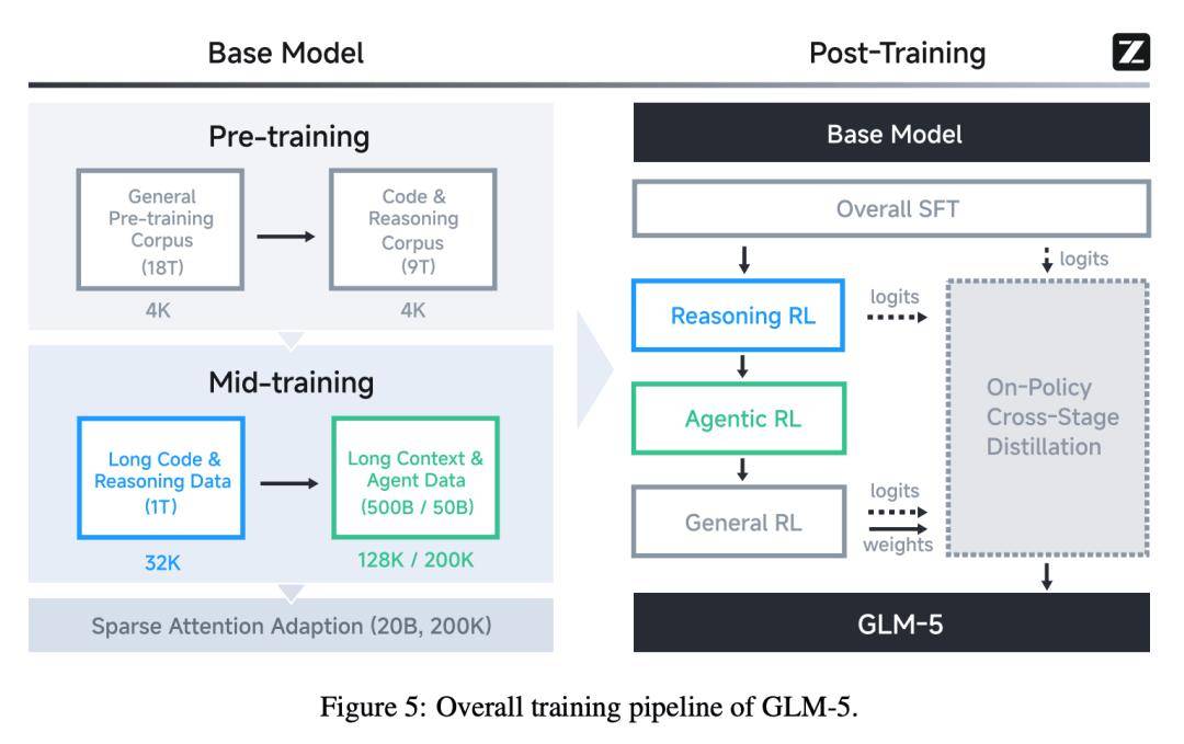 智譜新年的第一篇論文：GLM-5 技術報告解讀來了！