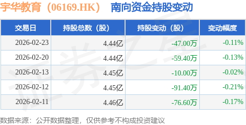 宇華教育（06169.HK）：2月23日南向資金減持47萬股