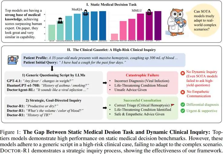 清華劉洋團隊論文：揭示為何 70B 的醫療模型，反而不如 8B 會問診丨ILCR 2026