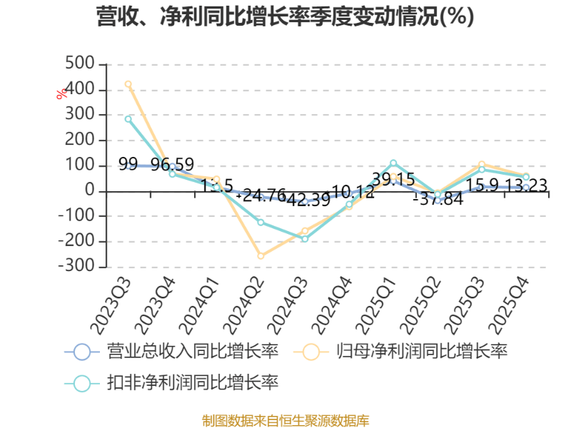 橫店影視：2025年盈利1.59億元 同比扭虧