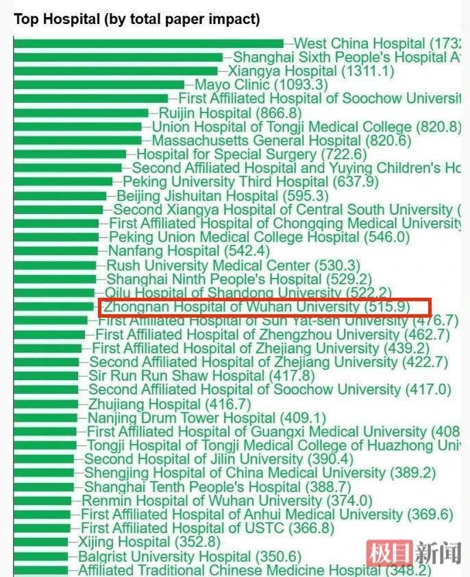 武漢大學中南醫院骨科論文產出躋身全球先進行列，學術影響力再創新高