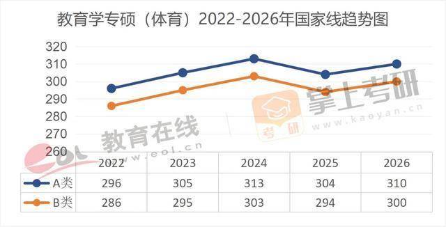近5年（22–26）考研國家線趨勢圖，出爐！