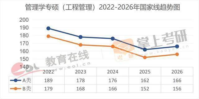 近5年（22–26）考研國家線趨勢圖，出爐！