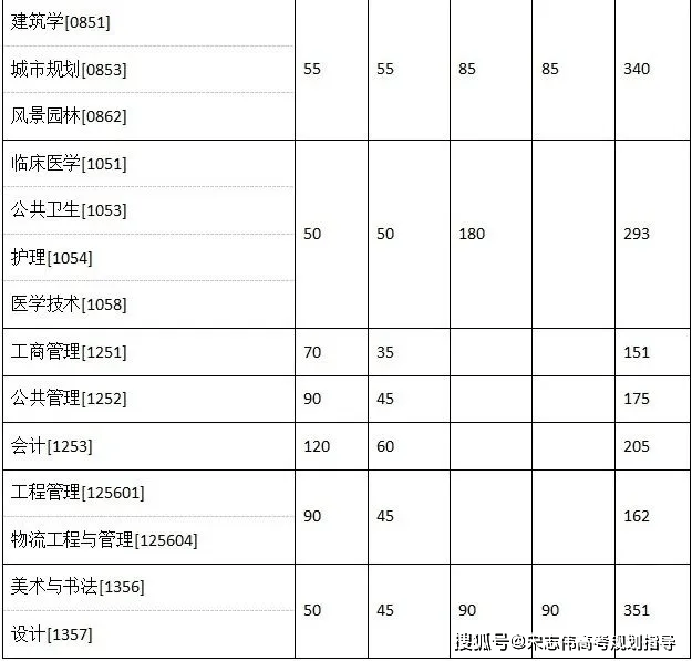 東南大學2026考研分數線一覽表（含2025年複試線）