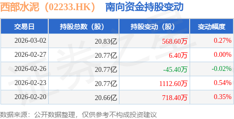 西部水泥（02233.HK）：3月2日南向資金增持568.6萬股