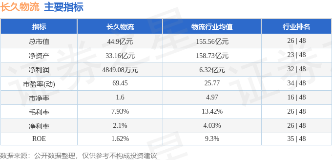 股票行情快報：長久物流（603569）3月3日主力資金淨買入47.67萬元