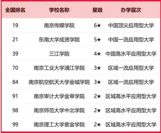 原創南京市2026年最好大學排名：34所大學上榜，南京理工大學居第3名