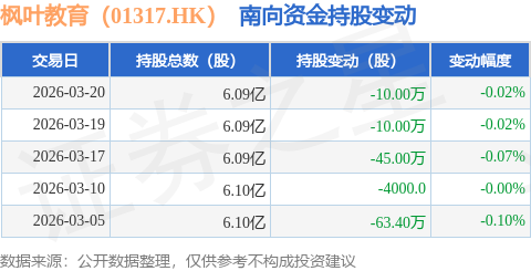 楓葉教育（01317.HK）：3月20日南向資金減持10萬股