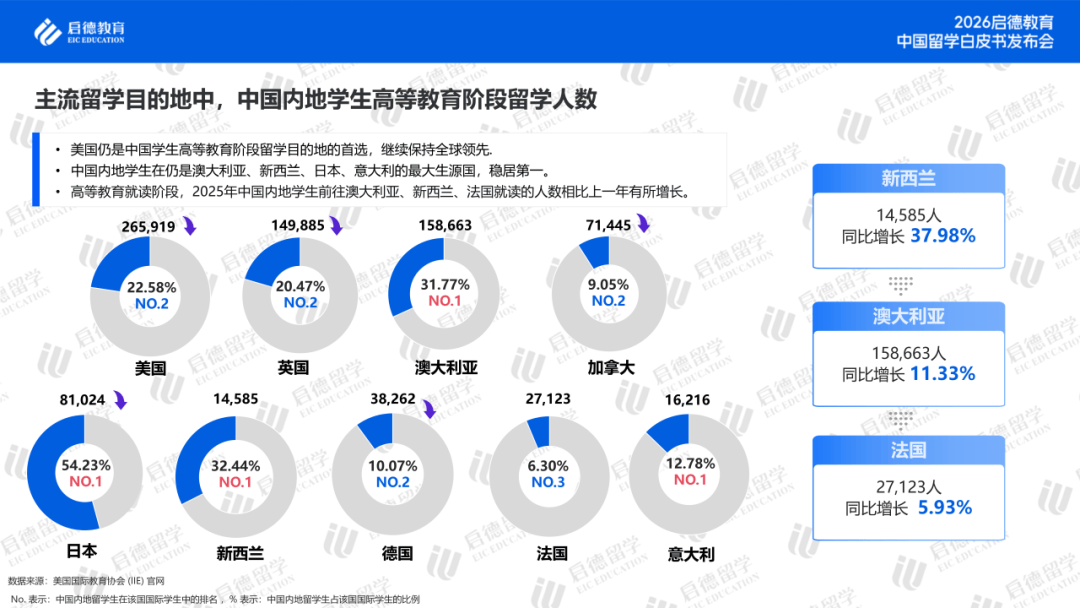 理工科走熱、新質產業搶人，留學賽道正從“名校情結”轉向“就業導向”