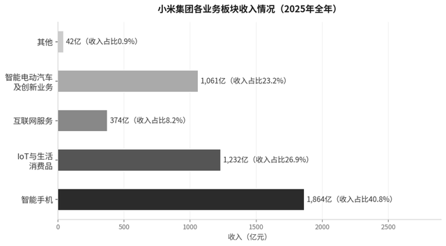 小米2025：汽車上岸，手機失速