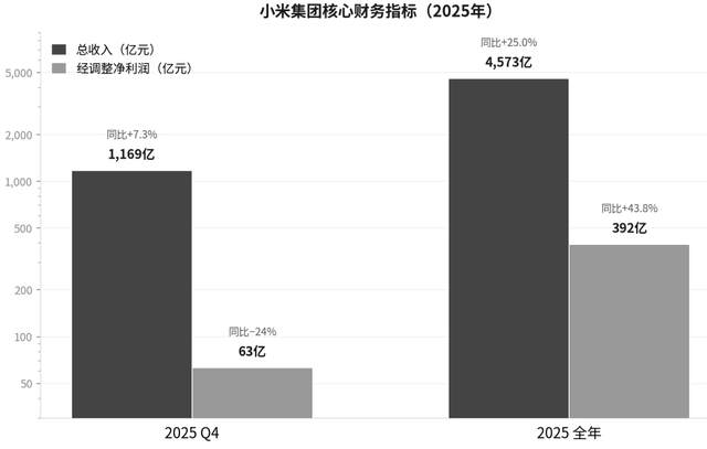 小米2025：汽車上岸，手機失速