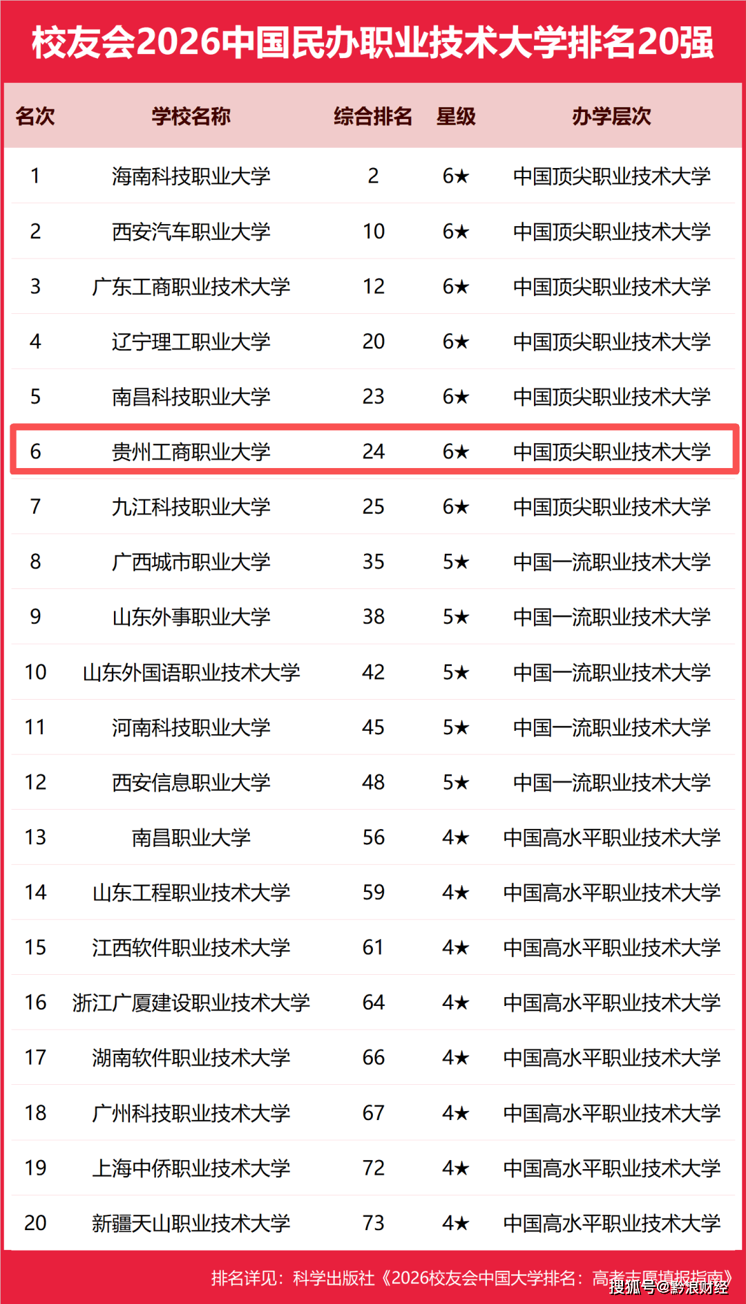 中國職業技術大學排名出爐！貴州工商職業大學位列全國第6