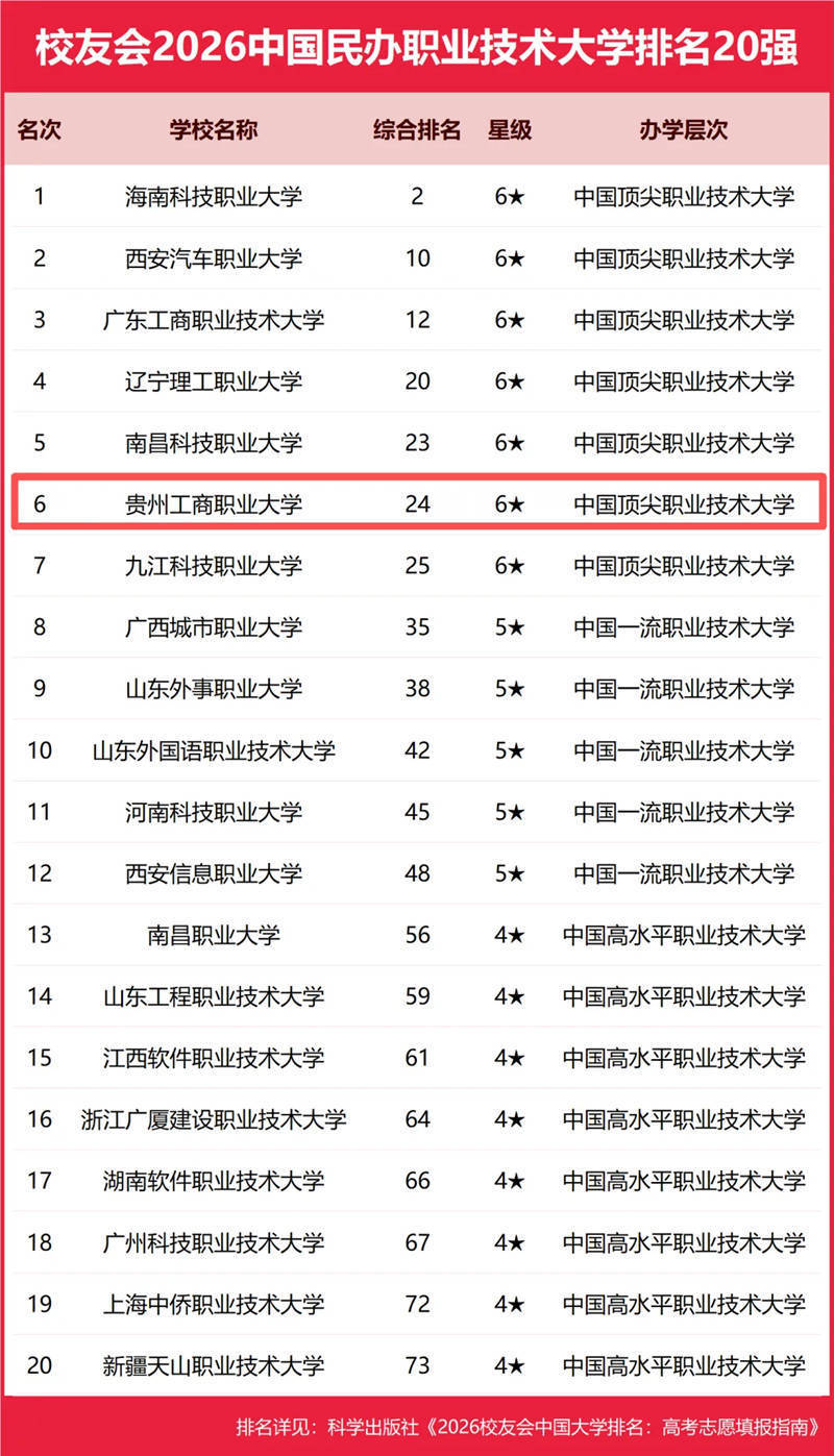 排名第6 貴州工商職業大學榮登2026中國民辦職業技術大學排名10強