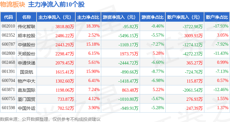 物流板塊4月1日漲0.68%，廣匯物流領漲，主力資金淨流入9592.03萬元