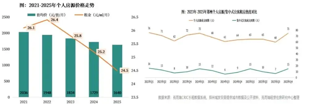 鄭州最新的租房情況，讓人吃驚！