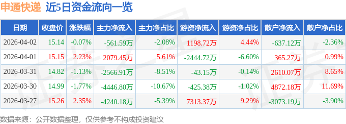 股票行情快報：申通快遞（002468）4月2日主力資金淨賣出561.59萬元